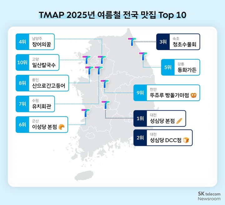 [서울=뉴시스] SK텔레콤 뉴스룸이 공개한 지난해 7~8월 티맵 주행 데이터 분석 결과. 전국 맛집 상위 10곳 가운데 대전 성심당 본점과 DCC점이 각각 1위와 2위를 차지했다. (사진=SKT 뉴스룸 제공) *재판
