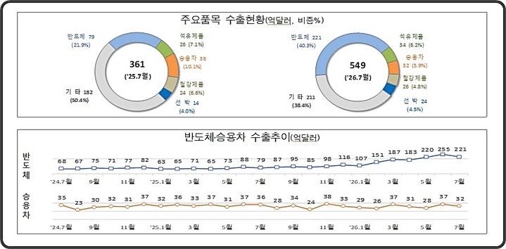 <b>7월</b> 1~20일 <b>수출</b> 549억달러…반도체 호조에 <b>역대</b> <b>7월</b> <b>최대</b>(종합)