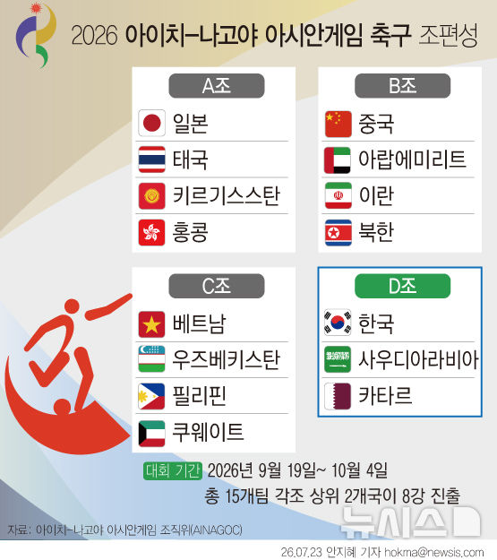 [그래픽] 2026 아이치-나고야 <b>아시안게임</b> 축구 조편성