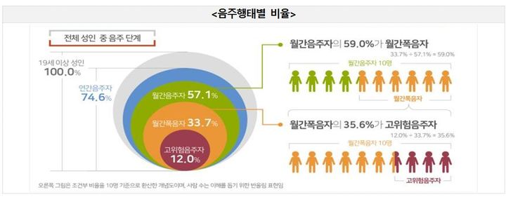 [세종=뉴시스]음주행태별 비율. (사진=질병관리청 제공) 2026.07.27. photo@newsis.com  *재판매 및 DB 금지