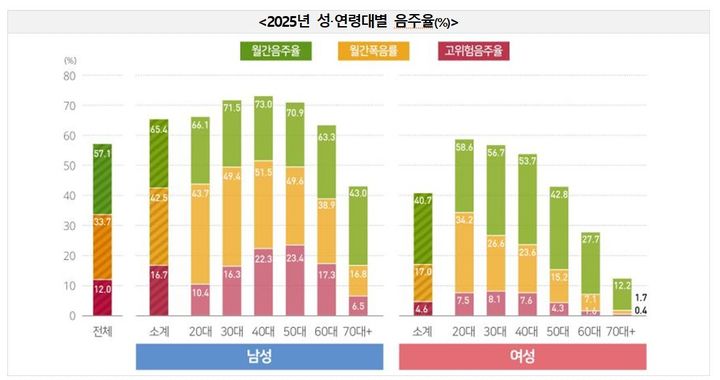 [세종=뉴시스]2025년 성·연령대별 음주율. (사진=질병관리청 제공) 2026.07.27. photo@newsis.com  *재판매 및 DB 금지