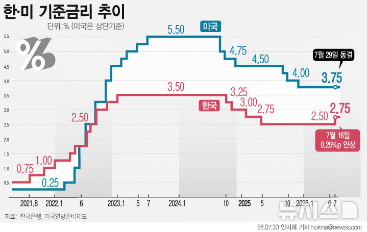 [서울=뉴시스] 미국 연방준비제도(Fed·연준)는 29일(현지시간) 기준금리를 3.50∼3.75%로 동결했다. 올해 들어 다섯 번째 금리 동결로, 연준은 중동 분쟁에 따른 높은 불확실성에도 미국 경제가 견조한 성장세