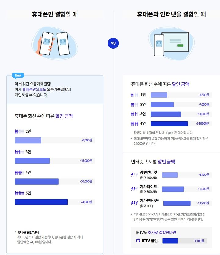 [서울=뉴시스]가족의 합산 가입연수와 관계없이 결합한 시점부터 정해진 금액을 할인해 주는 요즘가족결합을 운영하고 있다.(사진=SKT 제공) *재판매 및 DB 금지