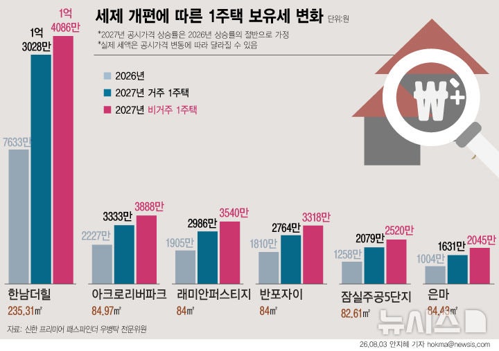 '반포자이' 국평 <b>보유세</b> 1810만→2764만원…비거주 땐 3318만원
