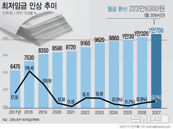 내년도 <b>최저임금 1만700원</b> 확정…노사 이의제기 '기각'