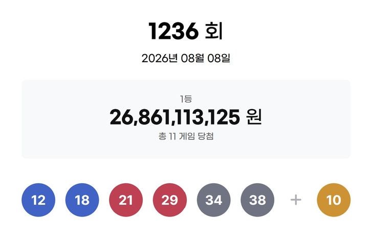 <b>1236회 로또</b> 1등 12, 18, 21, 29, 34, 38…보너스 10