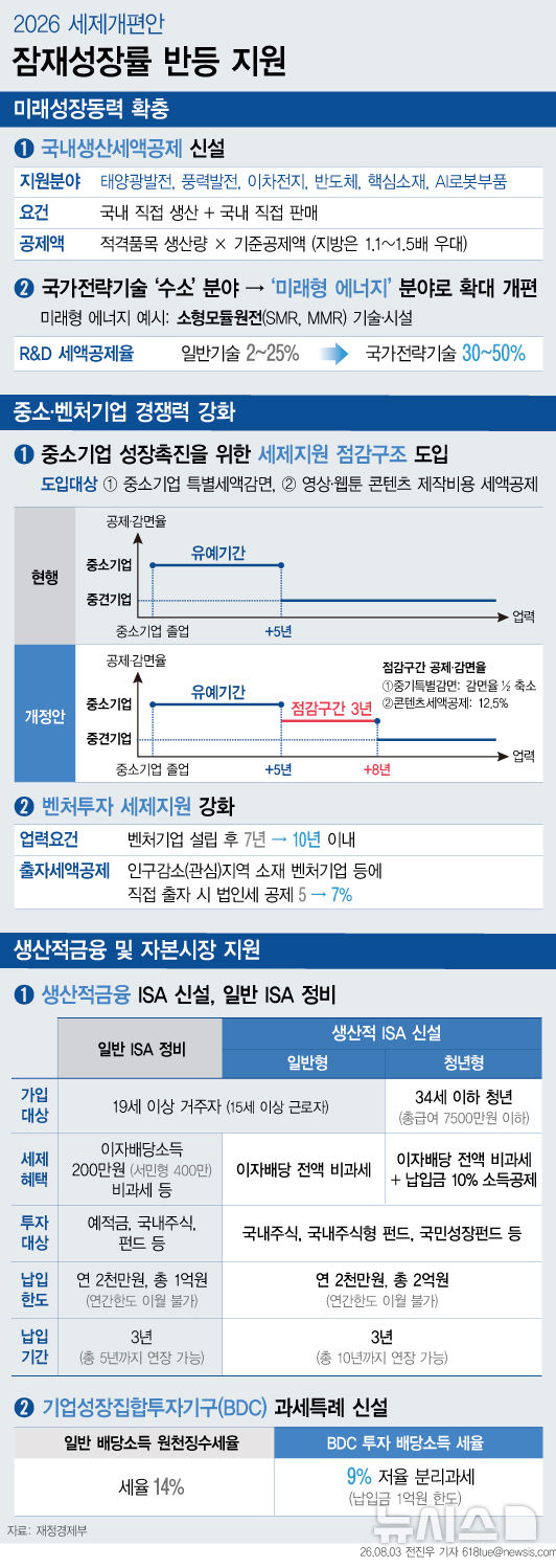 [서울=뉴시스] 3일 재정경제부가 확정·발표한 '2026년 세제개편안'에 따르면, 정부가 한국판 인플레이션감축법(IRA)으로 불리는 국내생산세액공제 도입을 추진한다. 국내 생산 기반이 취약한 품목에 대해 생산량에 기