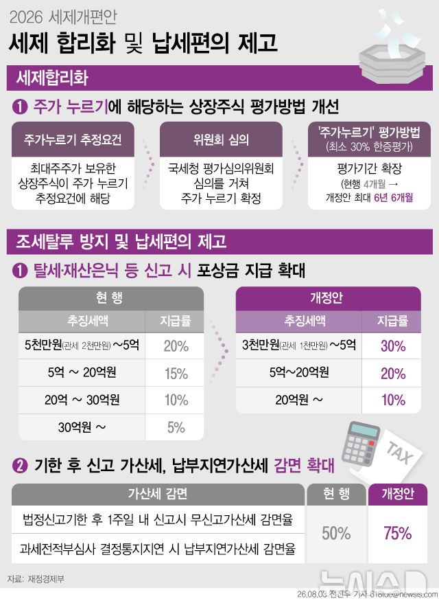 [서울=뉴시스] 3일 재정경제부가 확정·발표한 '2026년 세제개편안'에 따르면, 정부가 상속이나 증여를 앞두고 의도적으로 주가를 떨어뜨려 세금을 줄이는 이른바 '주가 누르기'를 막기 위해 상장주식 평가 방식을 바꾼