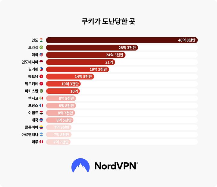 [서울=뉴시스] 11일 노드VPN에 따르면 지난해 6월부터 지난 6월까지 과거 인포스틸러(정보 탈취 악성코드) 데이터를 분석한 결과 전 세계에서 도난당한 브라우저 쿠키는 523억8932만여개로 집계됐다. 2026.0