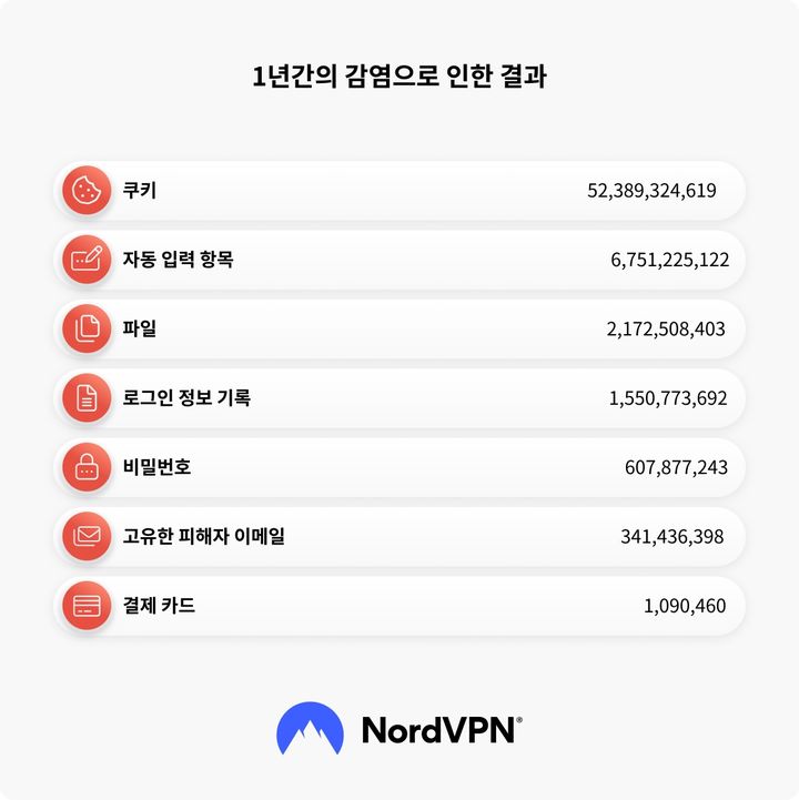 [서울=뉴시스] 11일 노드VPN에 따르면 지난해 6월부터 지난 6월까지 과거 인포스틸러(정보 탈취 악성코드) 데이터를 분석한 결과 전 세계에서 도난당한 브라우저 쿠키는 523억8932만여개로 집계됐다. 2026.0
