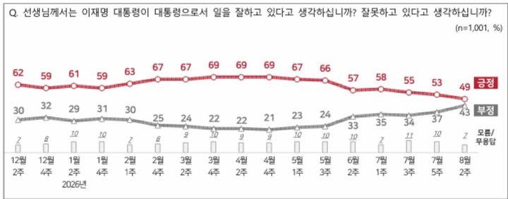 이 대통령 국정 <b>지지율</b> 49%…취임 이후 최저치[NBS]