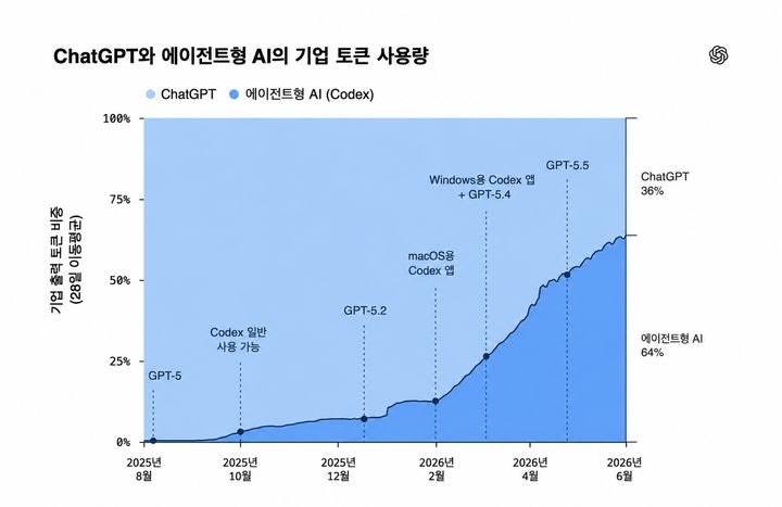 AI 잘 쓰는 기업 비결? 챗GPT 활용량이 일반 기업의 8배!