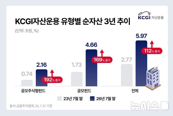 KCGI운용, 사명변경 3년 만에 공모주식형 순자산 톱10 진입