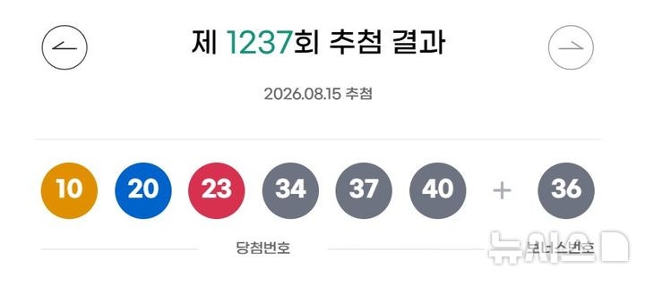 <b>1237회 로또</b> 1등 10, 20, 23, 34, 37, 40…보너스 36