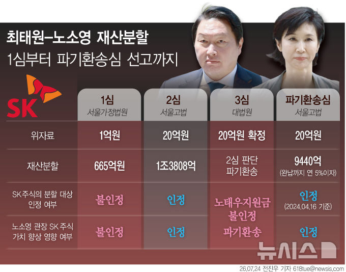 [서울=뉴시스] 24일 최태원 SK그룹 회장이 노소영 아트센터 나비 관장에게 재산분할금 9440억원을 지급하라는 파기환송심 결론이 나왔다.2017년 이혼 조정 신청 이후 약 9년 만의 결론이다.(그래픽=전진우 기