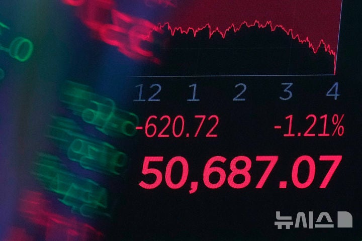 [뉴욕=AP/뉴시스] 뱅크오브아메리카(BofA)가 인공지능(AI) 투자 열풍에 힘입어 급등한 미국 증시에 대해 경계 신호를 보냈다.8일(현지시간) 금융전문매체 마켓워치 등에 따르면 사비타 수브라마니안이 이끄는 Bo