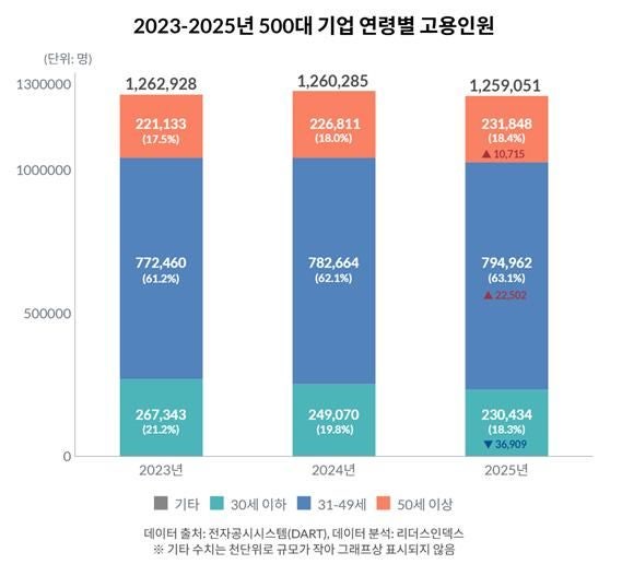 "<b>대기업</b>, 청년층 줄고 장년층 늘었다"…고용시장 ‘세대 역전’ 심화