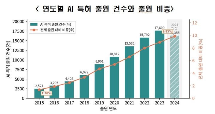 국내 <b>특허</b> 11건 중 1건은 <b>AI</b>…한경협 "분야별 맞춤 전략 필요"