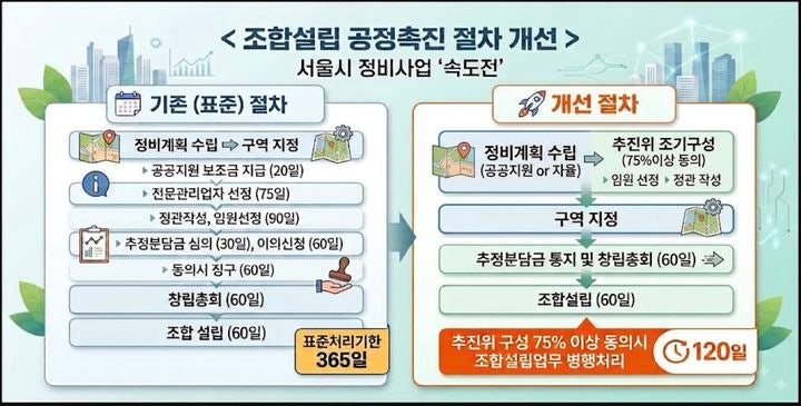 서울시, 정비사업 조합설립 245일 단축…개선안 시행