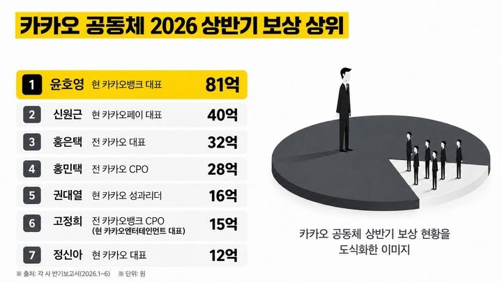 <b>카카오뱅크</b> 노조 "윤호영 대표 81억 연봉킹, 노동자는 <b>파업</b>"