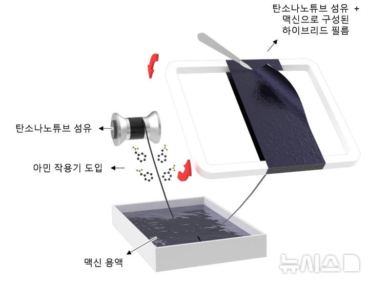 [창원=뉴시스]탄소나노튜브 섬유·맥신 하이브리드 필름 제조 모식도.(자료=한국재료연구원 제공) 2026.08.19.