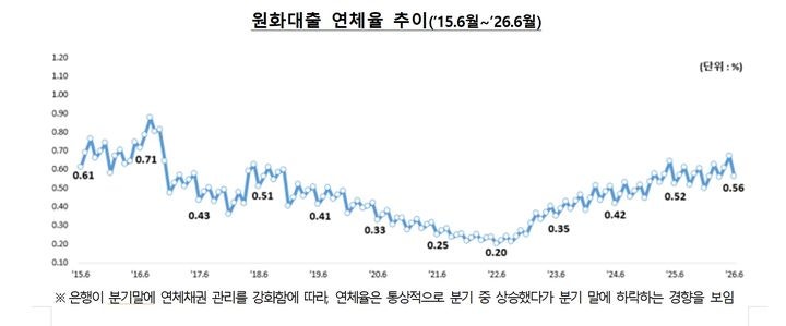 <b>은행</b> 대출 <b>연체율</b> 두 달 만에 <b>하락</b>…한 달간 연체채권 5.3조 정리