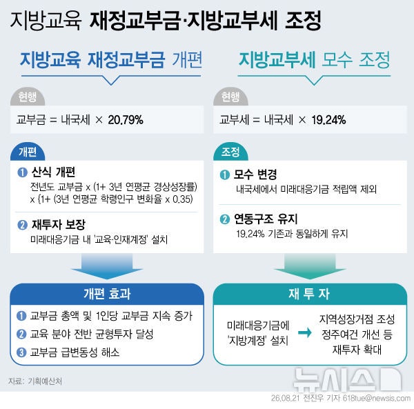 <b>교육교부금</b> 내국세 연동 폐지…성장률·학령인구 변동 반영
