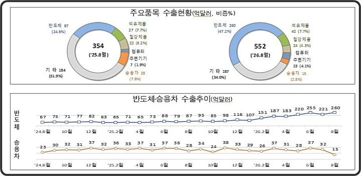 8월 1~20일 <b>수출</b> 전년비 56% 증가…반도체 260억달러 <b>역대 최대</b>(종합)