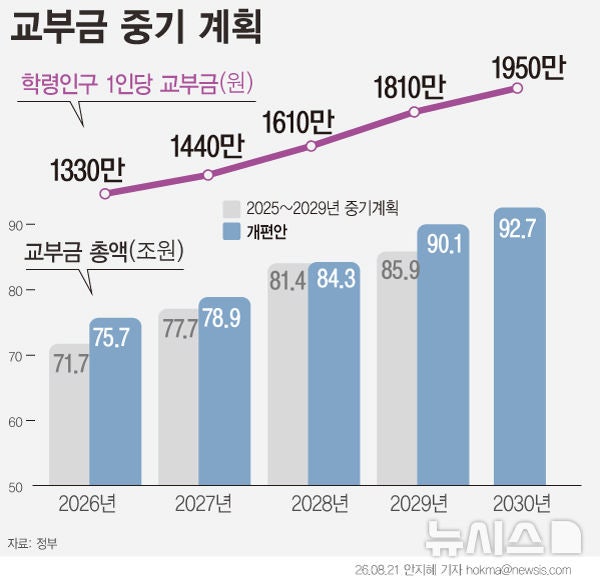 55년 만에 폐지된 교육<b>교부금</b> 연동제…무엇이 달라지나