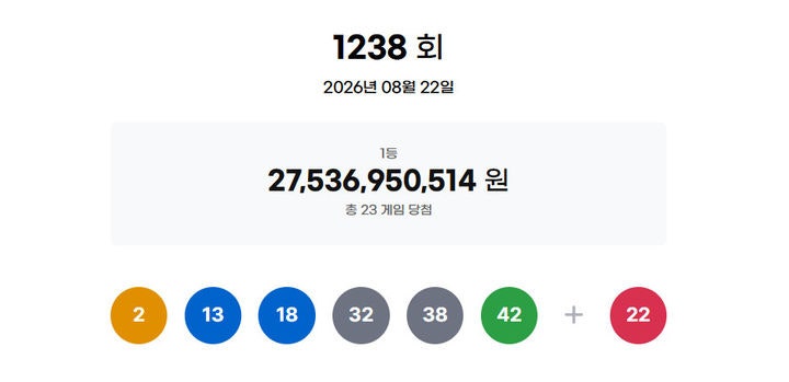 <b>1238회 로또</b> 1등 각 11억씩…자동 10명·수동 12명·반자동 1명(종합)