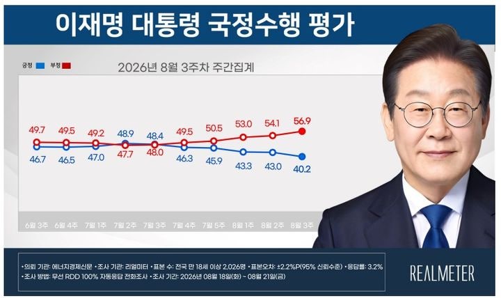 이 <b>대통령</b> 국정<b>지지율</b> 40.2% '취임 후 최저'…6주째 하락[리얼미터]