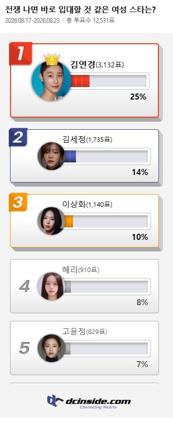 "전쟁 나면 바로 입대할 것 같다"…누리꾼이 뽑은 여성 스타 1위는
