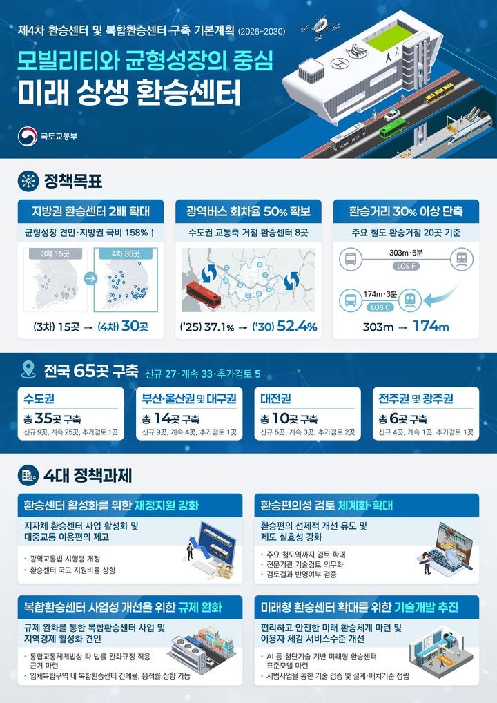 버스<b>환승센터</b> 2030년까지 <b>65곳</b> 구축…지방 15곳→30곳