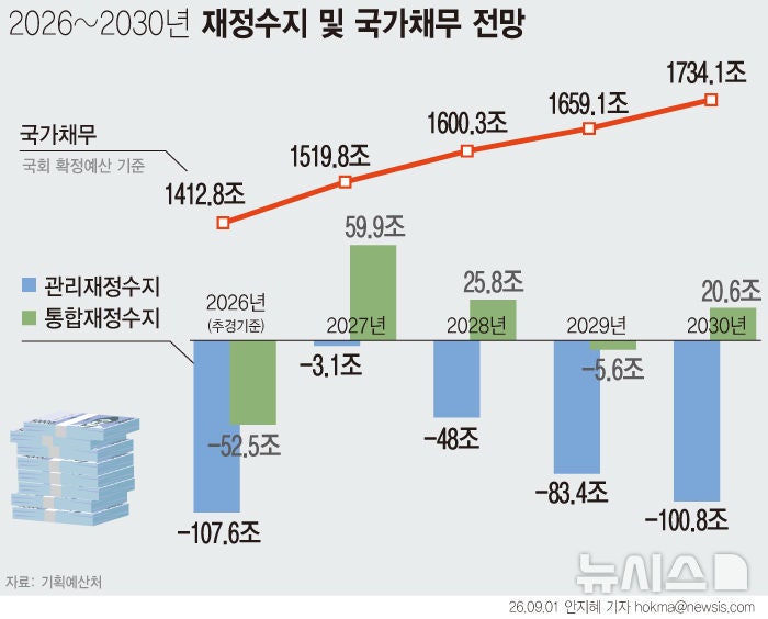 반도체 호황에 세수 194조↑…<b>162조</b> <b>미래대응기금</b> 신설[2027 예산안]