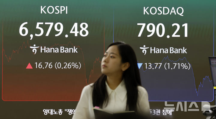 [서울=뉴시스] 김혜진 기자 = 3일 서울 중구 하나은행 딜링룸 전광판에 주요 지수가 표시 되고 있다.  코스피는 전거래일 보다 16.76포인트(0.26%) 상승한 6579.48에 마감했다. 코스닥 지수는 전거래일보