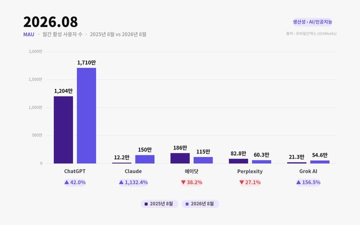 [서울=뉴시스] 국내 인공지능(AI) 앱 시장에서 앤트로픽의 클로드가 빠르게 이용자를 늘리고 있다. 1년 사이 국내 앱 이용자가 12배 이상으로 불어나면서 에이닷과 퍼플렉시티를 제치고 AI 앱 사용자 수 2위로 올라