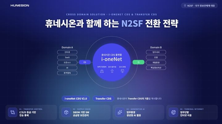 [서울=뉴시스] 휴네시온은 8일 경기 성남시 밀리토피아 호텔에서 열린 '인공지능 데이터센터(AIDC) 보안 기술 워크숍'에서 한국부동산원의 N2SF 도입 전략을 발표했다고 밝혔다. 2026.09.08. (사진=휴네시
