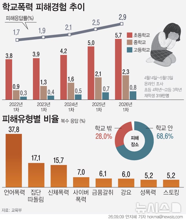 "<b>야차룰</b>로 싸워" 신종 학폭 등장에…피해응답률 역대 최대