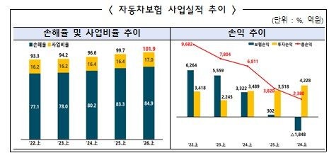 상반기 <b>자동차보험</b> 총손익 2380억원…<b>보험</b>손익 6년만에 <b>적자</b>