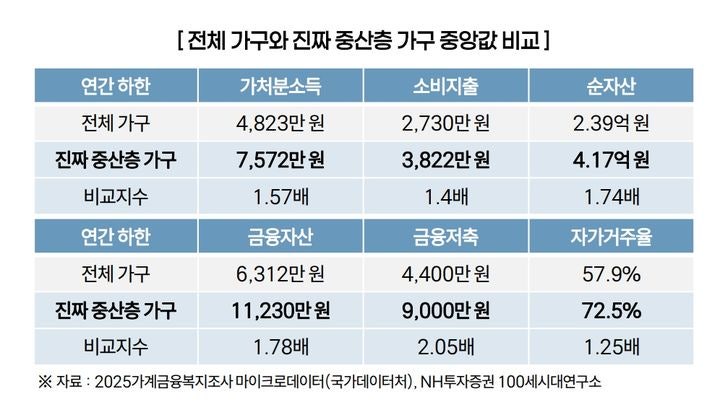 월 631만원 버는 가구가 '진짜 중산층'? 기준 수치 공개
