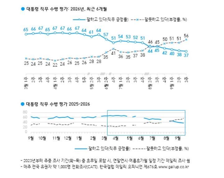 이 <b>대통령</b> 국정 <b>지지율</b> 37%…전주대비 1%p <b>하락</b>, 취임 후 최저[한국갤럽...