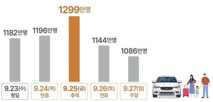 <b>추석 연휴</b> 고속도로 통행료 면제…주유비 100원 인하