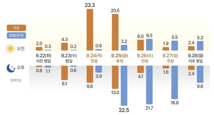 "24일 오전·25일 오후 피하세요"…<b>추석</b> 귀성·귀경길 최대 <b>혼잡</b>