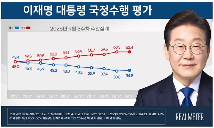 <b>이 대통령 국정</b>지지율 34.8%…10주 만에 하락세 멈추고 반등[리얼미터]