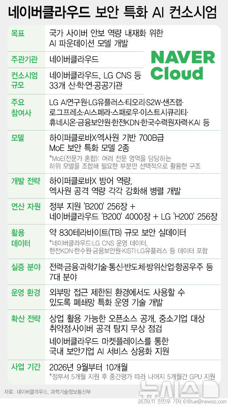 [서울=뉴시스] 네이버클라우드가 독자적인 AI 기술과 대규모 인프라를 바탕으로 '실전형 K-보안 AI' 개발에 들어간다. 국내 보안기업들의 현장 데이터와 전문가 방어 노하우를 결합해, 국가 핵심시설과 산업 현장에 바