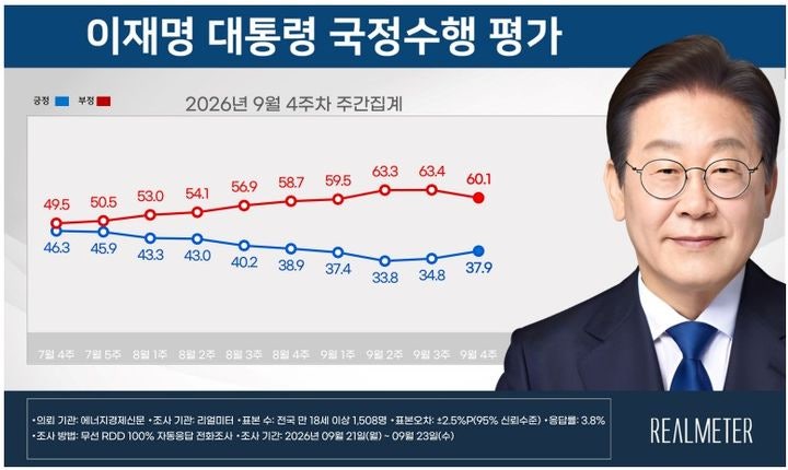 <b>이 대통령</b> 국정<b>지지율</b> 37.9%…2주 연속 <b>상승</b>[리얼미터]