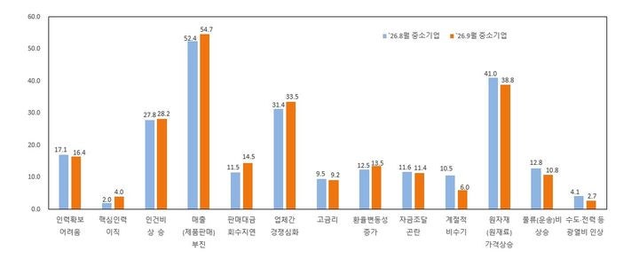 10월 중소기업 <b>경기전망 하락</b>…비제조↓·제조↑