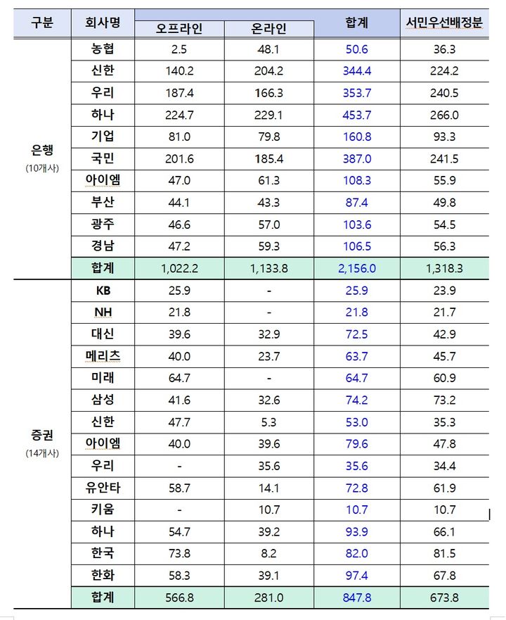 [서울=뉴시스] 2일 기준 2차 국민참여형 국민성장펀드 판매처별 잔여 물량.(자료=금융위원회 제공) 2026.10.02.*재판매 및 DB 금지 *재판매 및 DB 금지