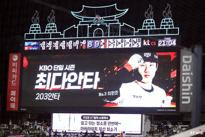 '최원준 204안타' KT, 삼성 꺾고 8연승 질주…<b>LG</b>도 잠실 마지막 홈경기 ...