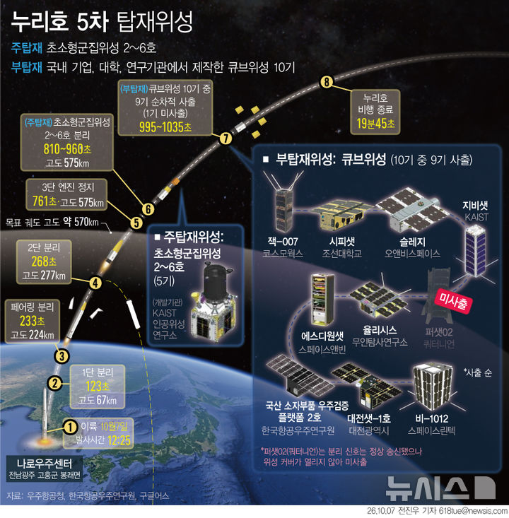 [서울=뉴시스] 7일 우주항공청과 한국항공우주연구원에 따르면 한국형발사체 누리호가 5차 발사에 성공했다. 누리호는 이날 낮 12시25분 전남 고흥 나로우주센터에서 이륙해 목표 궤도에 도달한 뒤 주탑재위성인 초소형군집
